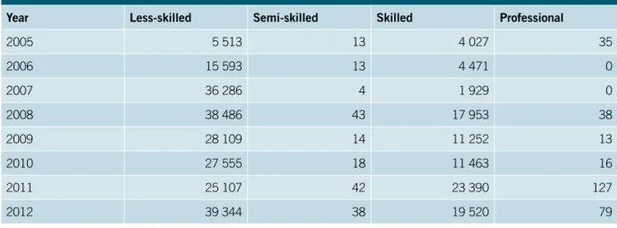 Table 4.3: Bangladeshi migrant worker ﬂow to Singapore by skill category (2005–12)