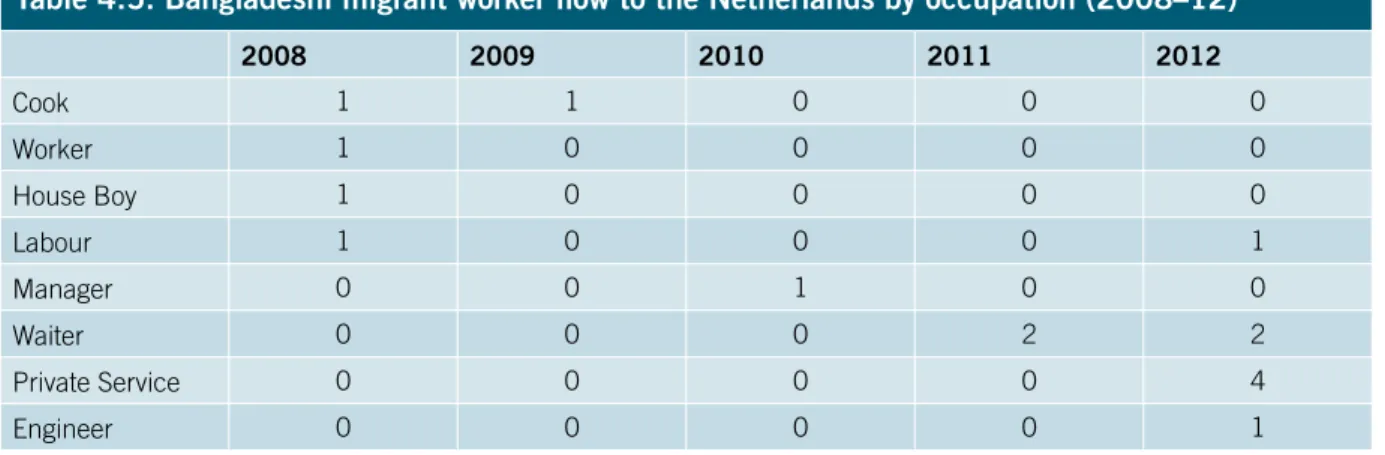 Table 4.5: Bangladeshi migrant worker ﬂow to the Netherlands by occupation (2008–12)