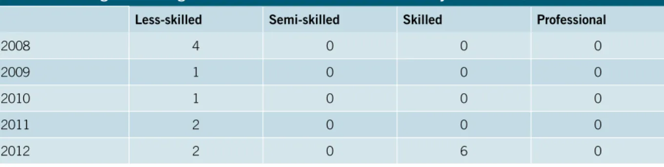 Table 4.6: Bangladeshi migrant workers ﬂow to the Netherlands by skill level (2008–12)