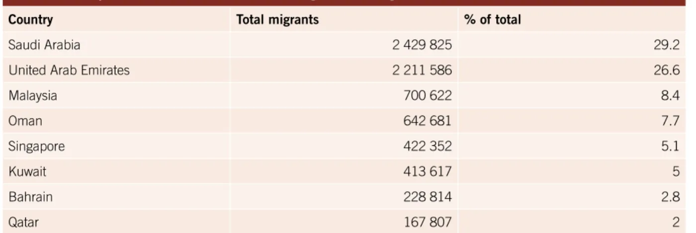 Table 1.2: Top destination countries for Bangladeshi migrant workers (1976–2012)