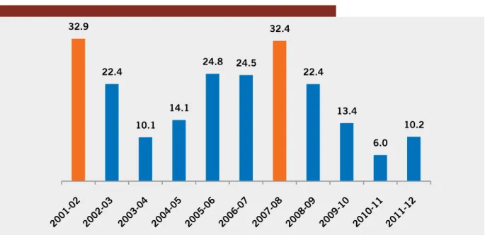 Figure 2.2: Remittance growth by ﬁscal year (%) 