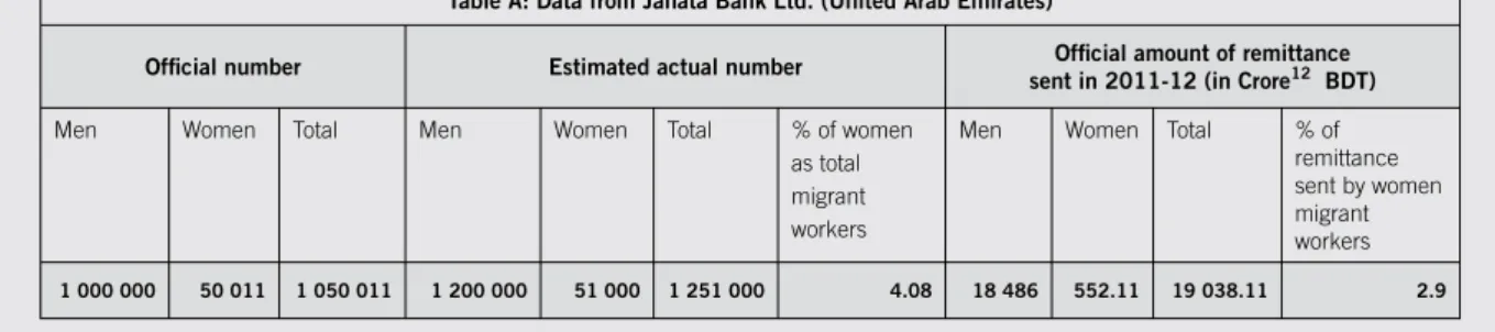 Table A: Data from Janata Bank Ltd. (United Arab Emirates)