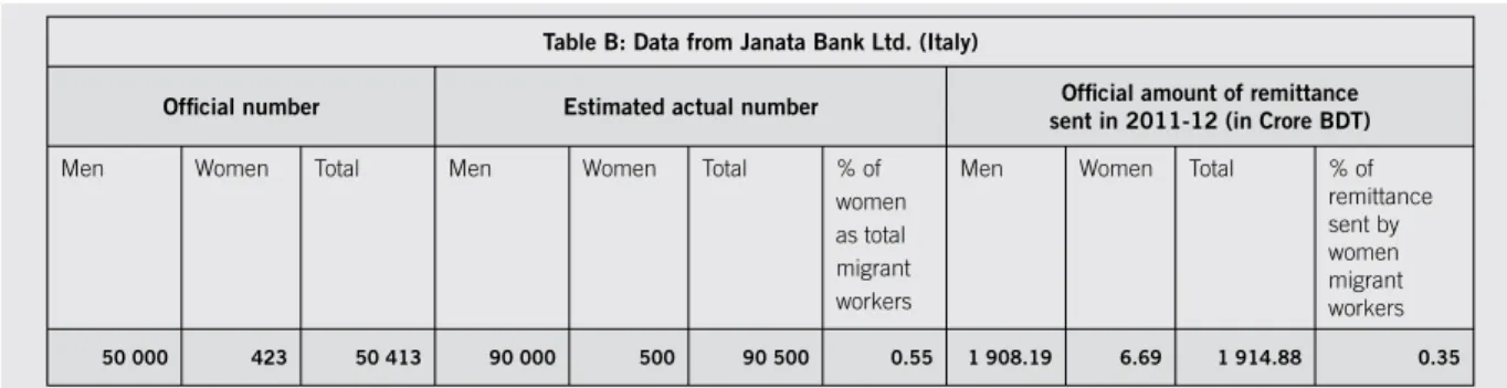 Table B: Data from Janata Bank Ltd. (Italy)