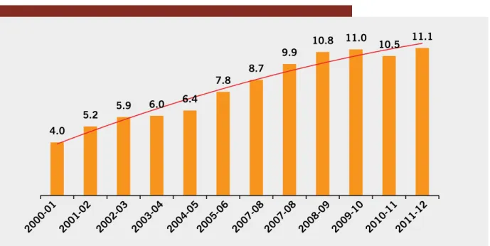 Figure 5.1: Trend of remittance as an equivalent percentage of GDP