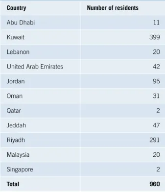 Table 1.3: Sri Lankan female domestic workers  sheltered in safe houses maintained by Sri Lankan  Diplomatic Missions in December 2010