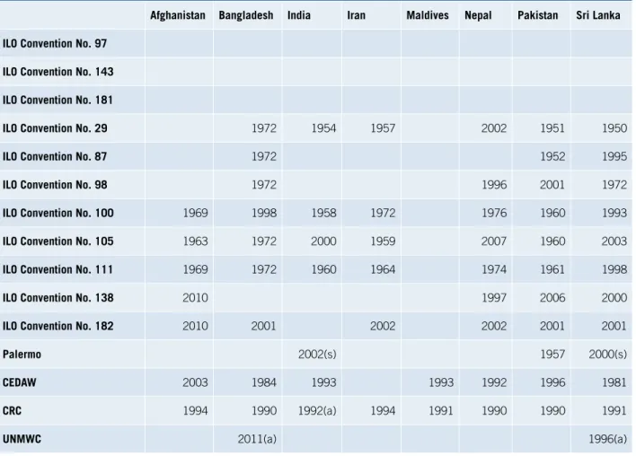 Table 3 – Ratification of relevant international instruments in South and South-West Asia