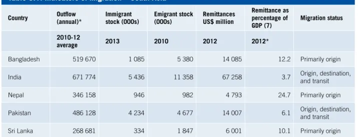 Table 3.1 summarizes the migration situation based  on some indicators relating to migration trends