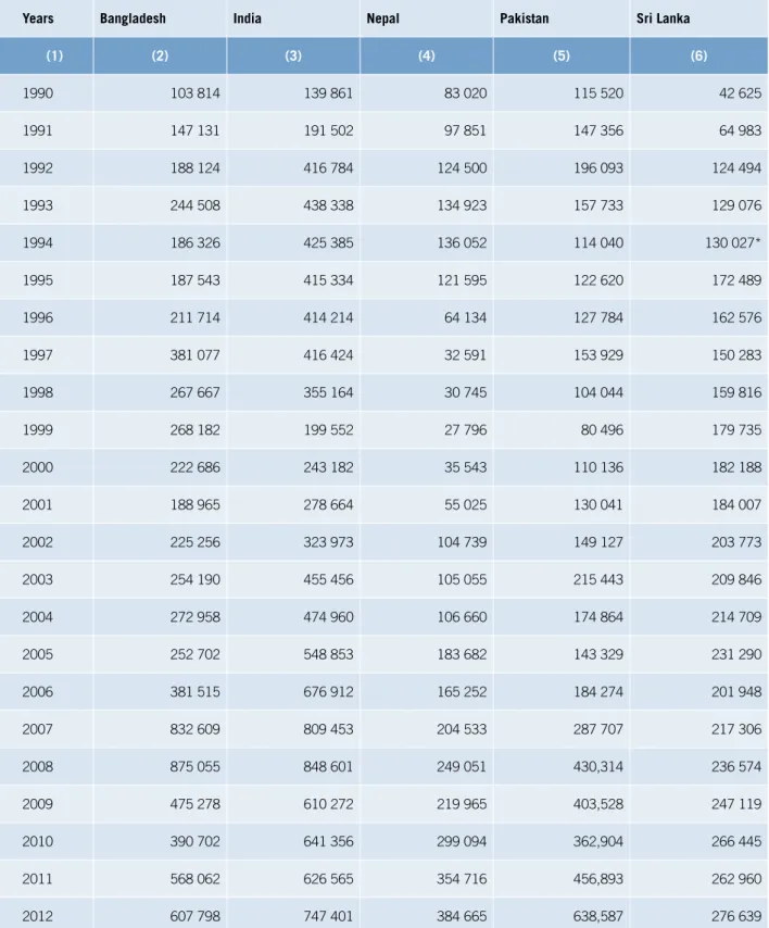 Table 3.2: Annual outflow of migrant workers from South Asian countries 1990–2012 (officially  reported figures)