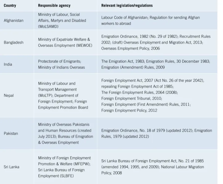 Table 3.4: Legislative and regulatory frameworks to govern labour migration and recruitment in South Asia