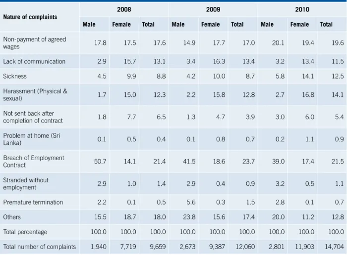 Table 3.5a: Complaints of migrant workers by issue and sex– Sri Lanka (by percentage of total complaints)