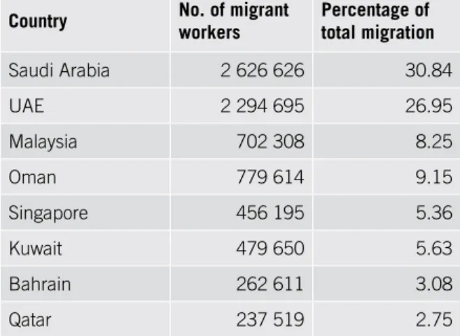 Table 1.2: Top destination countries for 