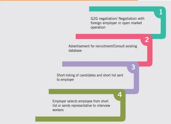 Figure 2.9: The typical recruitment process followed by BOESL for  recruiting workers for employment in Jordan