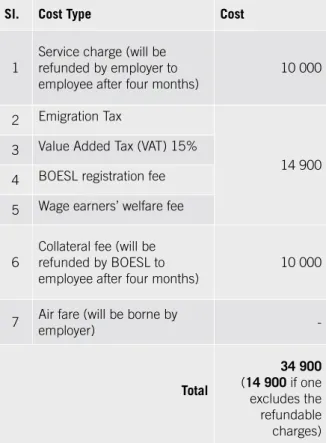 Table 3.3: Typical cost structure followed by BOESL  for international labour migration (in BDT)