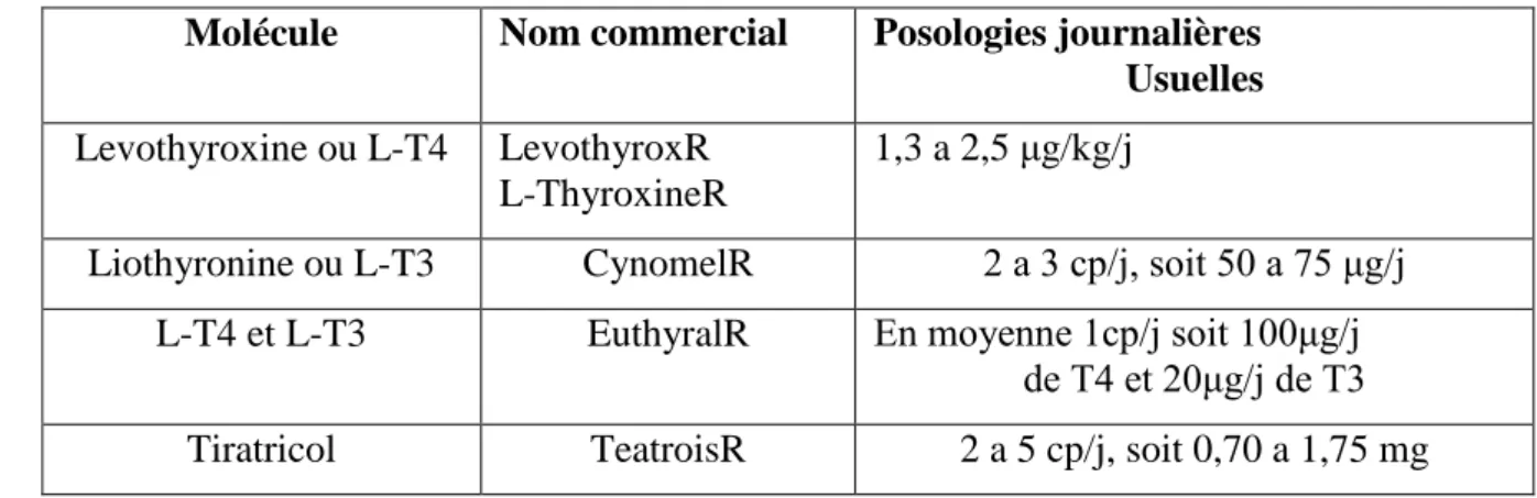 Tableau 4 : Spécialités contenant des hormones thyroïdiennes.  