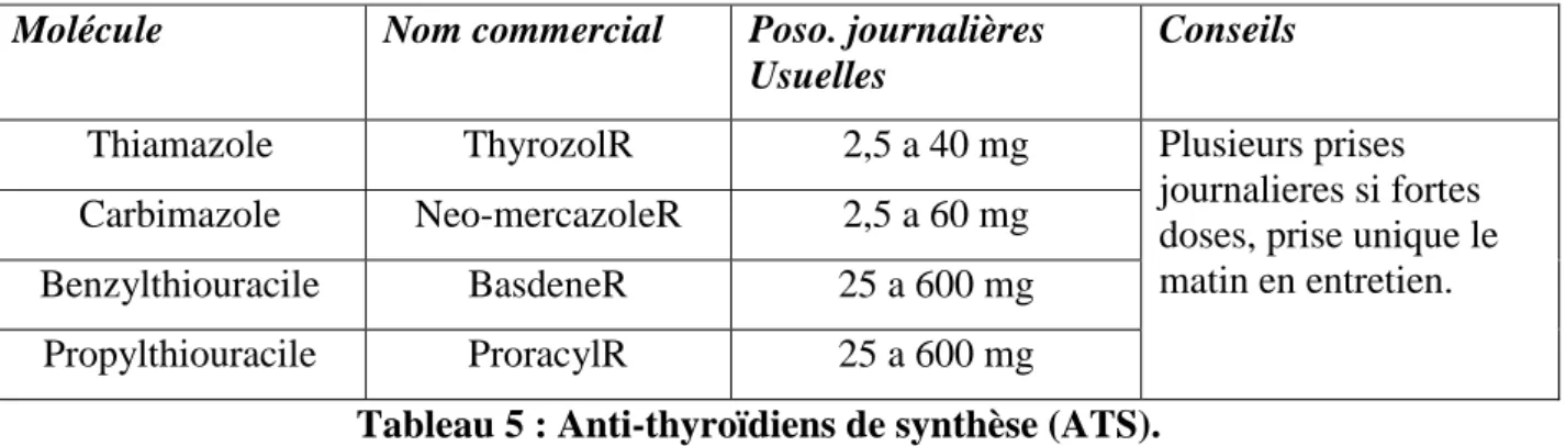 Tableau 5 : Anti-thyroïdiens de synthèse (ATS). 