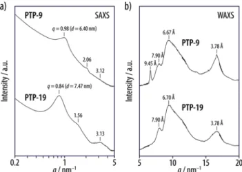 Fig. 4 X-ray scattering of bulk samples of PTP-9 and PTP-19 revealing lamellar structures in the bulk