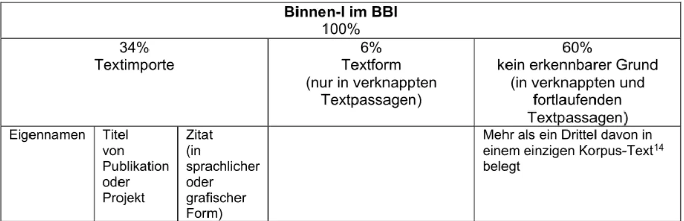 Tabelle 3: Textlinguistische Auswertung des Binnen-I im BBl. 