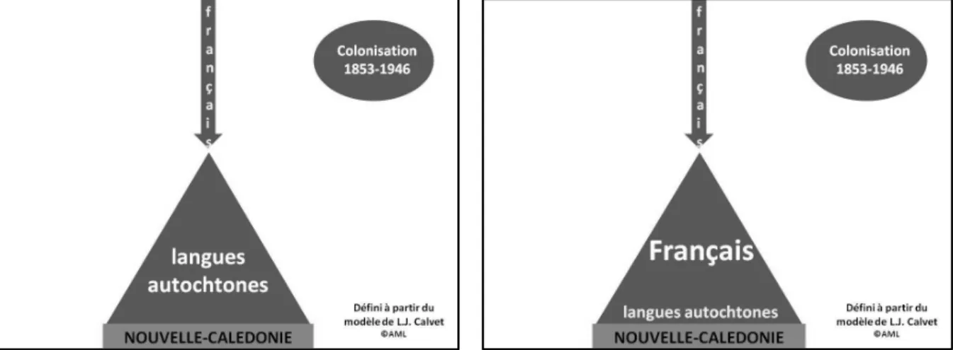 Figure 1: de 1851 à 1946 - la colonisation française institutionnalise le processus glottophage dans  cadre des politiques linguistiques de l'Etat-nation: les langues autochtones régressent au profit du  français 