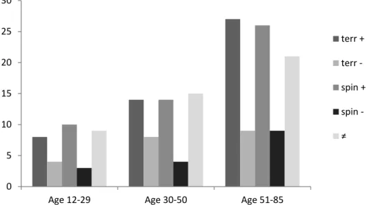 Fig. 7: The results of the matched-guise test for the district of Spinetto. 