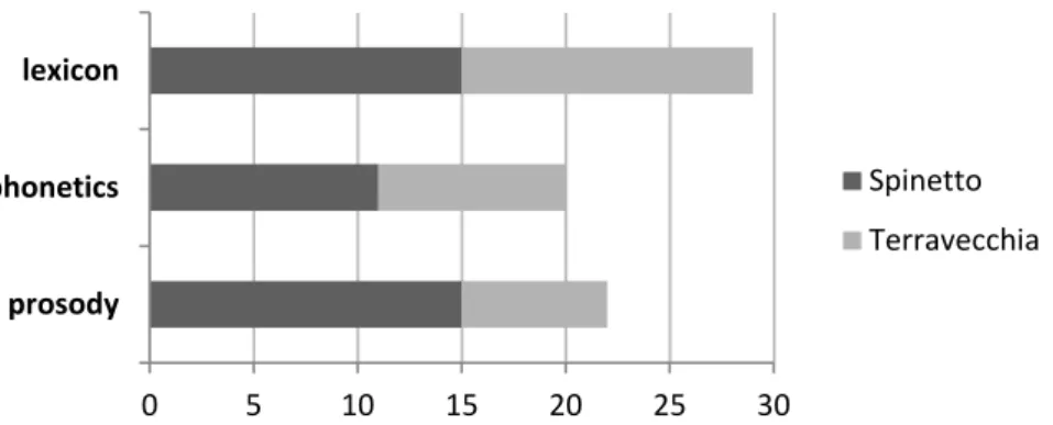 Fig. 3: The answers given in the two districts sorted according to the linguistic domain of pertinence 