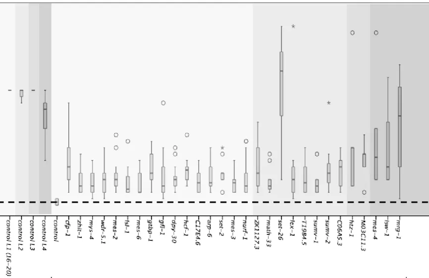 Figure S4: Suppression of let-418 associated M cell mitotic arrest. All 29 RNAi clones were tested for their ability to  suppress M cell mitotic arrest and all them induced M cell mitotic division