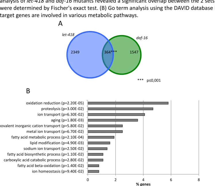 Figure S6 : DAF-16 and LET-418 share common target genes involved in metabolic pathways