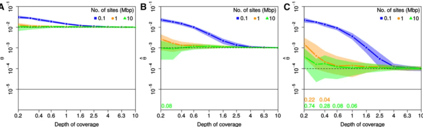 Figure 5 Accuracy in estimating u using the full pipeline. Results from sets of 50 simulations, each consisting of data from a haploid as well as a diploid region used to conduct recalibration and inference of u, respectively