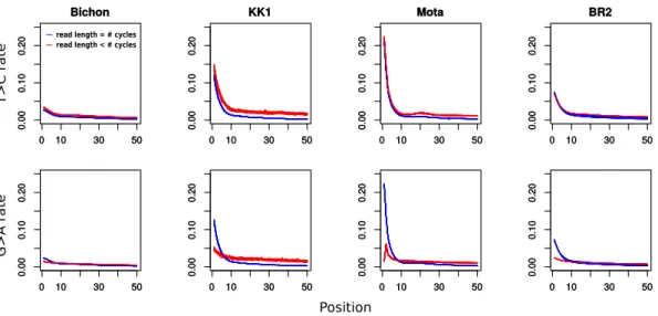 Figure S1: Post-mortem damage pattern proles of ancient samples. Plotted is the fre- fre-quency of reads showing T at all sites where the reference is C (top panels) and the frequency of reads showing A at all sites where the reference is G (bottom panels)