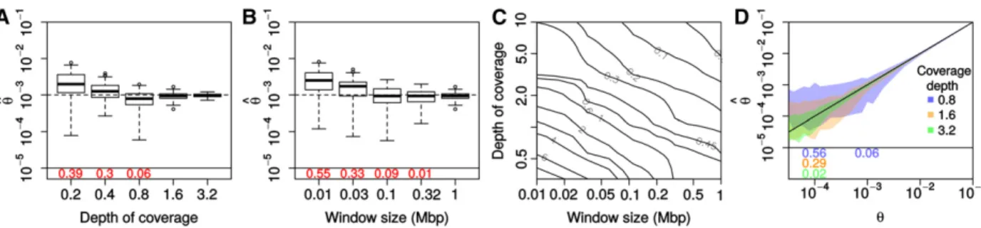 Figure 1 Power to infer u from low coverage data. Results from sets of 100 simulations with PMD for different average coverage, window size, and true u values