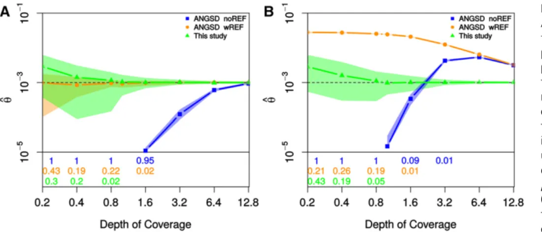 Figure 3 Performance comparison with ANGSD. Results from sets of 100  simula-tions with (A) or without (B) PMD,  com-paring the performance of the method presented in this study and ANGSD in  in-ferring u
