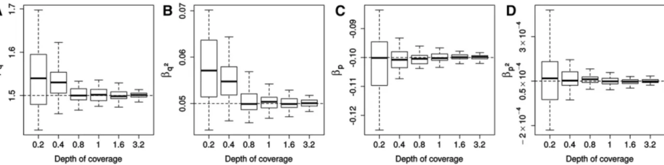 Figure 4 Accuracy in inferring recalibration parameters. Results from sets of 100 simulations are shown where sequence data from a haploid 1 Mbp region was simulated assuming a uniform distribution of observed quality scores ( U ½5 ; 60) that were then tra