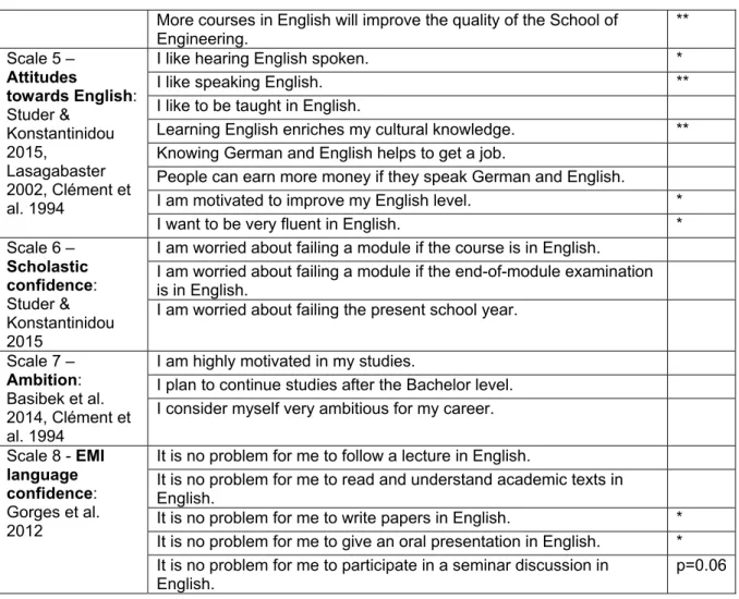 Table 1: Scales with sources and individual questionnaire items (4-point Likert scale – agree,  somewhat agree, somewhat disagree, disagree)