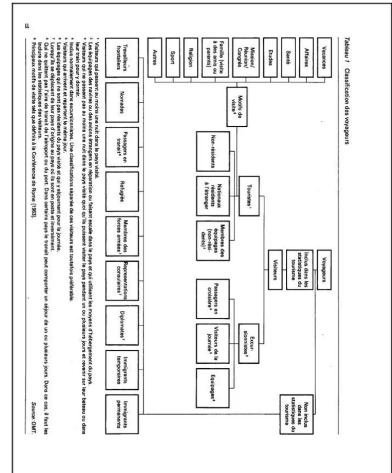 Figure 5 : Classification des voyageurs (source : L’économie touristique p : 11) 