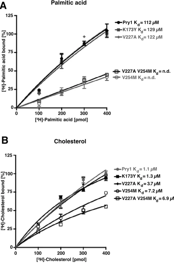 Figure 4Palmitic acidCholesterolBA100  0 300 200 400 