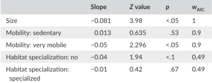 Table 1). Only body size and mobility were significant, but the slope  was  stronger  for  size  than  mobility