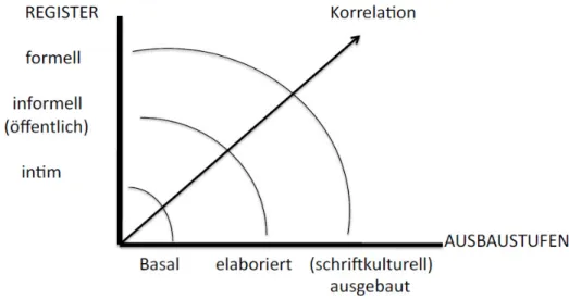 Abbildung 4: Strukturelle Dimension des Sprachausbaus, adaptiert nach Maas 2008: 46. 