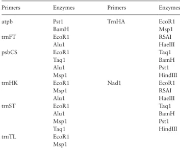 Table  2. Primer-enzyme combinations tested for variability in  chloroplast PCR–RFLP markers