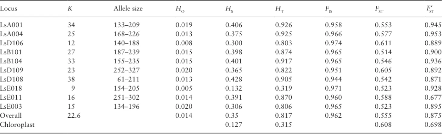 Table 3. Genetic variation  per locus within and among prickly lettuce populations analyzed with nuclear microsatellites and chloroplast  PCR–RFLP