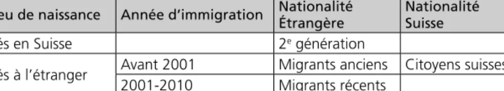 Tableau 1 – Groupes de population selon le statut migratoire