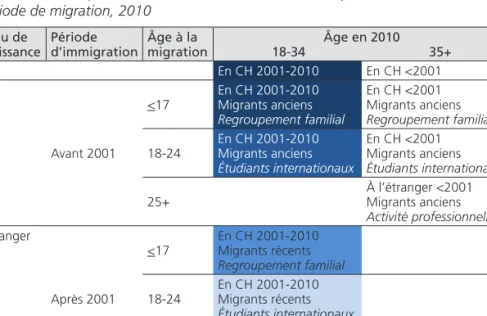 Tableau 2 – Composition de l’offre de travail selon le lieu présumé de formation et la  période de migration, 2010 Lieu de  naissance Période  d’immigration Âge à la  migration Âge en 2010 18-34                                  35+ CH En CH 2001-2010 En CH