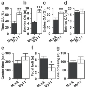 Fig. 2g), suggesting that the potential anxiolytic effects of MyT1 observed in both tests were not confounded by changes or deficits in overall spontaneous motor activity.