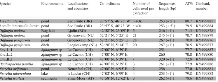 Table 2. List of sequenced species, sampling localization and sequences details.