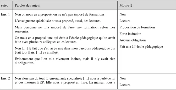 Tableau 3: Obligation de se former 