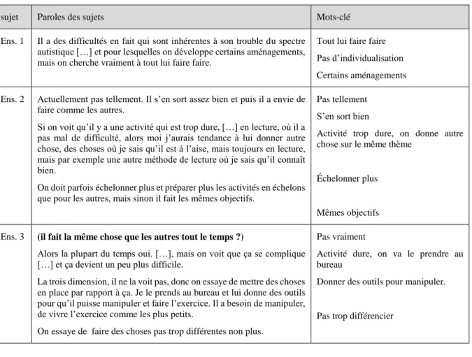 Tableau 5: Individualisation du programme 