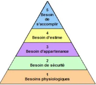 Figure 1 : pyramide de Maslow, 1954 