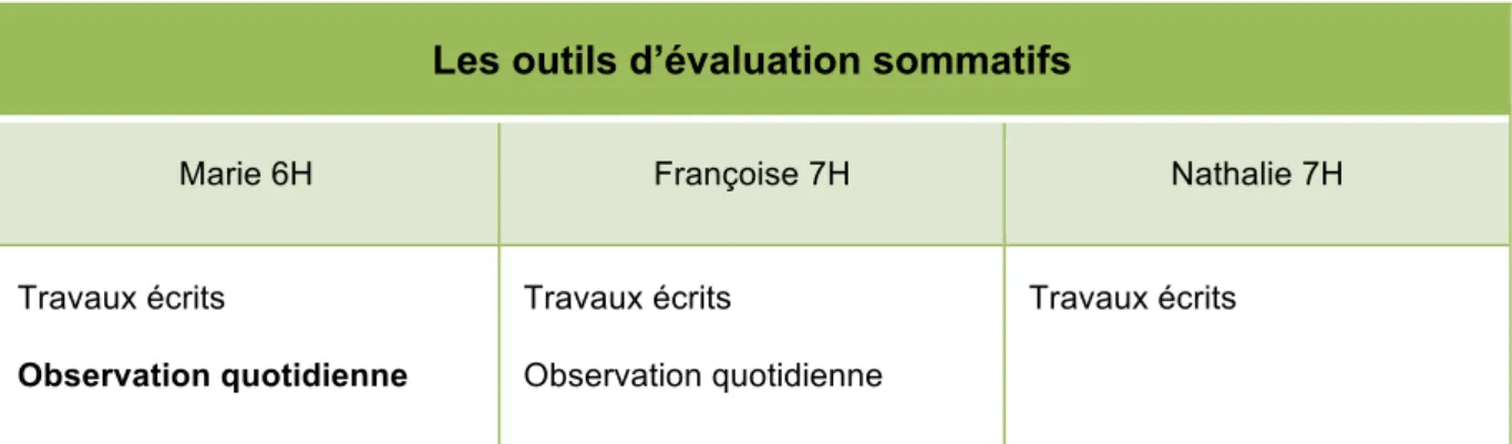 Tableau 1 : Les outils d'évaluation sommatifs 