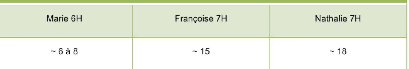 Tableau 2 : Nombre de travaux écrits sommatifs par année 