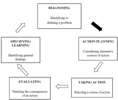 Figure 3 : Schéma de recherche-action de Susman (1983) 