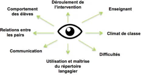 Tableau 6 : Items composant la grille d'observation des interventions 