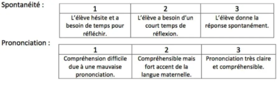 Tableau 7 : Précision des critères: spontanéité et prononciation 